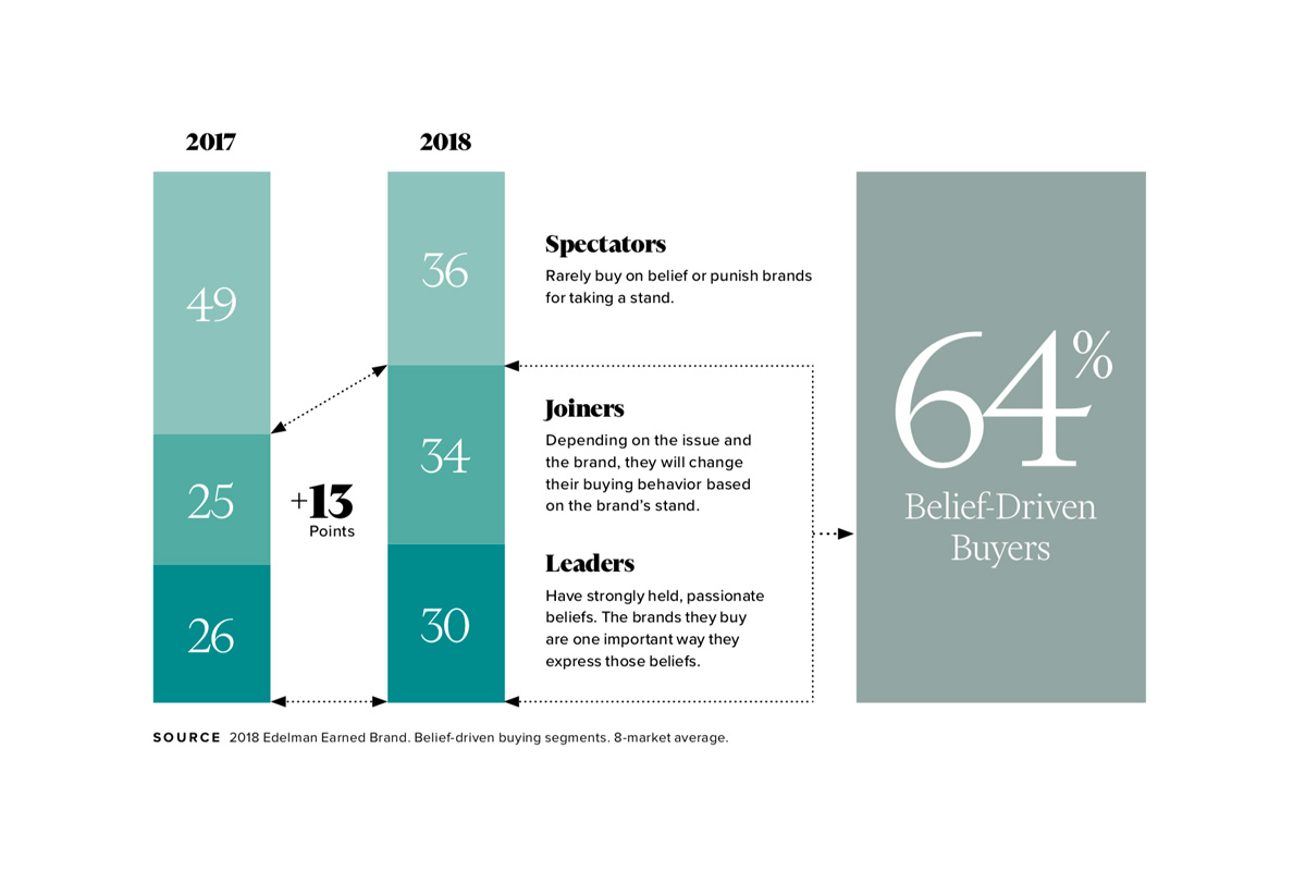 Chart detailing change in food & beverage buyer trends